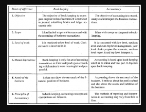 Difference between Book-keeping and Accountancy